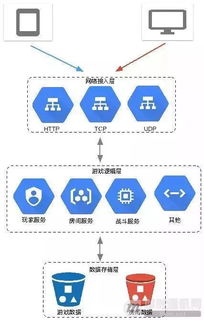 以網(wǎng)游服務(wù)端網(wǎng)絡(luò)接入層設(shè)計(jì)為例，理解實(shí)時通信的技術(shù)挑戰(zhàn)